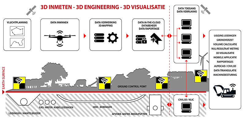 Inwinnen van data middels drones. 3D inmeten, 3D engineering, 3D visualisatie. Dronevlucht & 3D GEO DATA